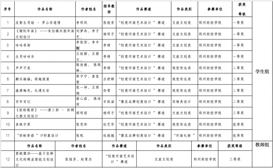 突破不止步，艺设创佳绩｜  我校williamhill中国斩获“创意河南”省赛12项大奖！