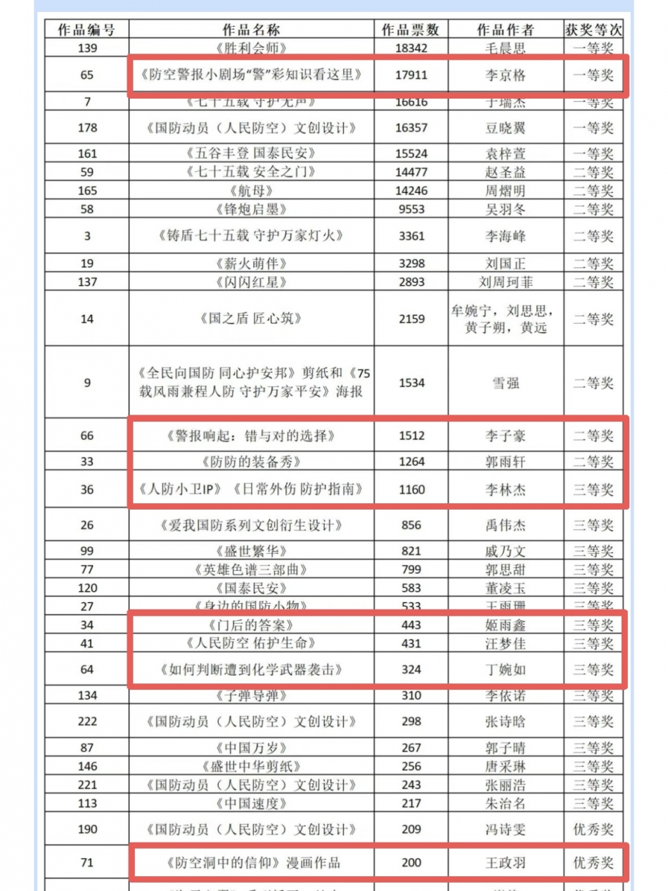 喜报丨《漫画创作》课程在国防动员主题公益文创作品征集中荣获佳绩！