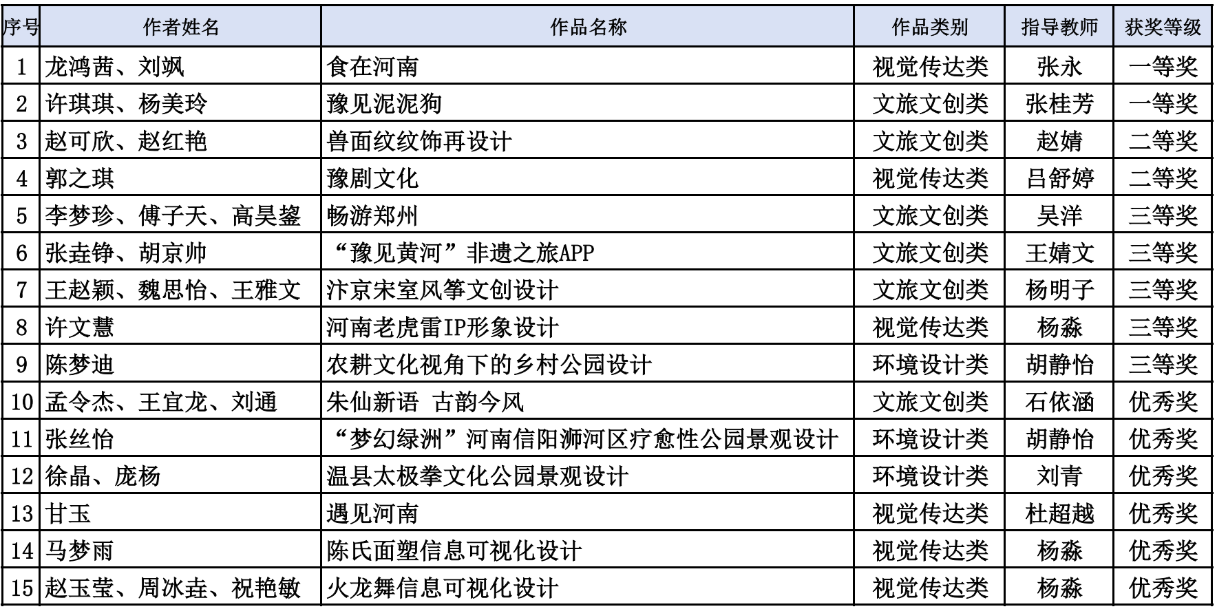 williamhill中国在全省高校第四届  “创意河南”艺术设计大赛中斩获佳绩